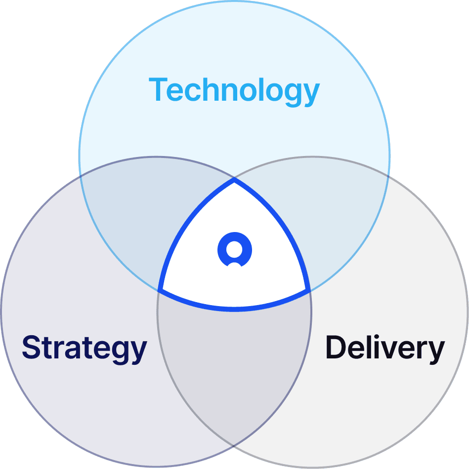 A three-circle Venn Diagram with Technology, Strategy, and Delivery as the primary circles and Strategi's logo in the center of all the overlaps.